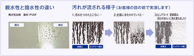 親水性と撥水性の違い｜汚れが流される様子