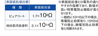 表面抵抗値比較